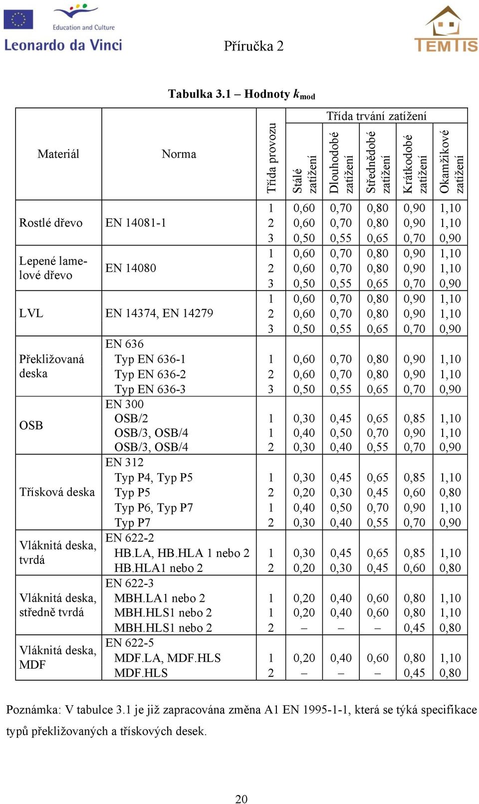 EN 14081-1 0,60 0,70 0,80 0,90 1,10 3 0,50 0,55 0,65 0,70 0,90 1 0,60 0,70 0,80 0,90 1,10 Lepené lamelové dřevo EN 14080 0,60 0,70 0,80 0,90 1,10 3 0,50 0,55 0,65 0,70 0,90 1 0,60 0,70 0,80 0,90 1,10