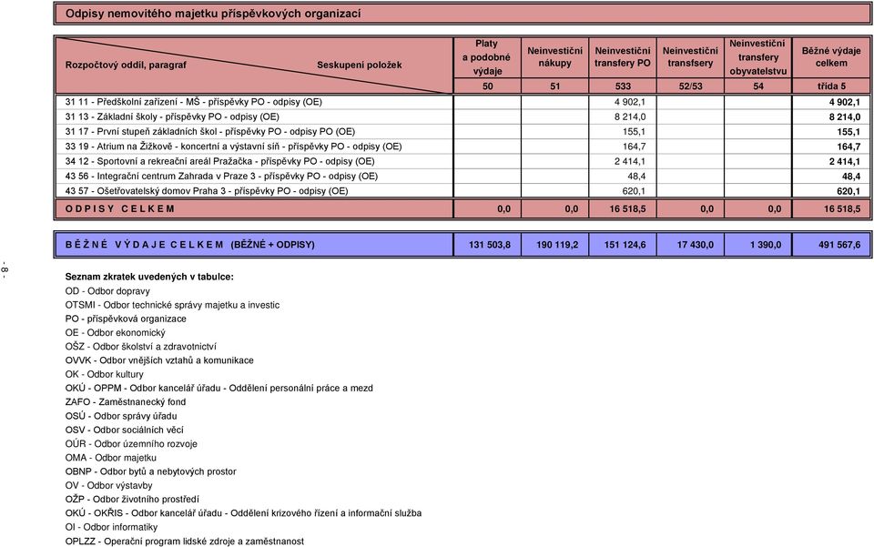- odpisy (OE) 8 214,0 8 214,0 31 17 - První stupeň základních škol - příspěvky PO - odpisy PO (OE) 155,1 155,1 33 19 - Atrium na Žižkově - koncertní a výstavní síň - příspěvky PO - odpisy (OE) 164,7