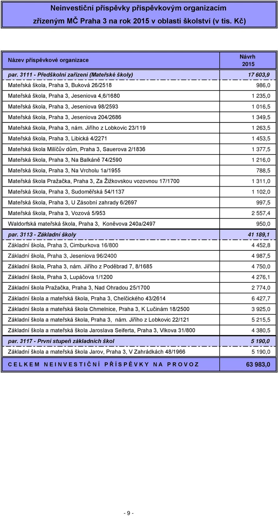 016,5 Mateřská škola, Praha 3, Jeseniova 204/2686 1 349,5 Mateřská škola, Praha 3, nám.
