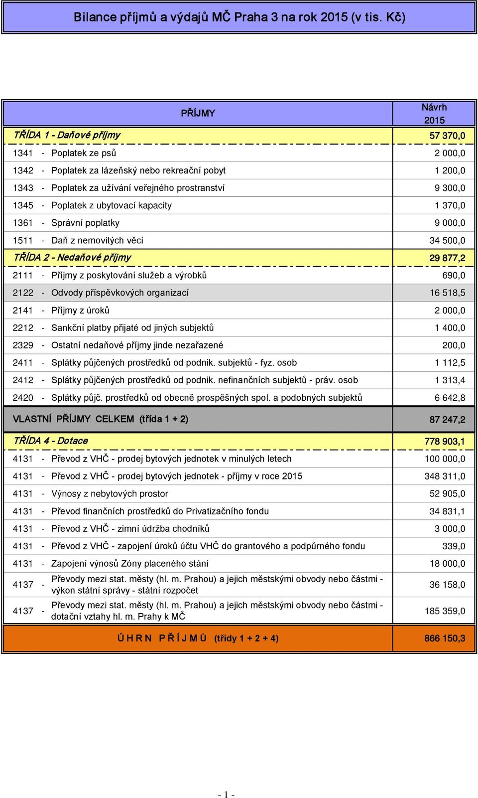 - Poplatek z ubytovací kapacity 1 370,0 1361 - Správní poplatky 9 000,0 1511 - Daň z nemovitých věcí 34 500,0 TŘÍDA 2 - Nedaňové příjmy PŘÍJMY 29 877,2 2111 - Příjmy z poskytování služeb a výrobků