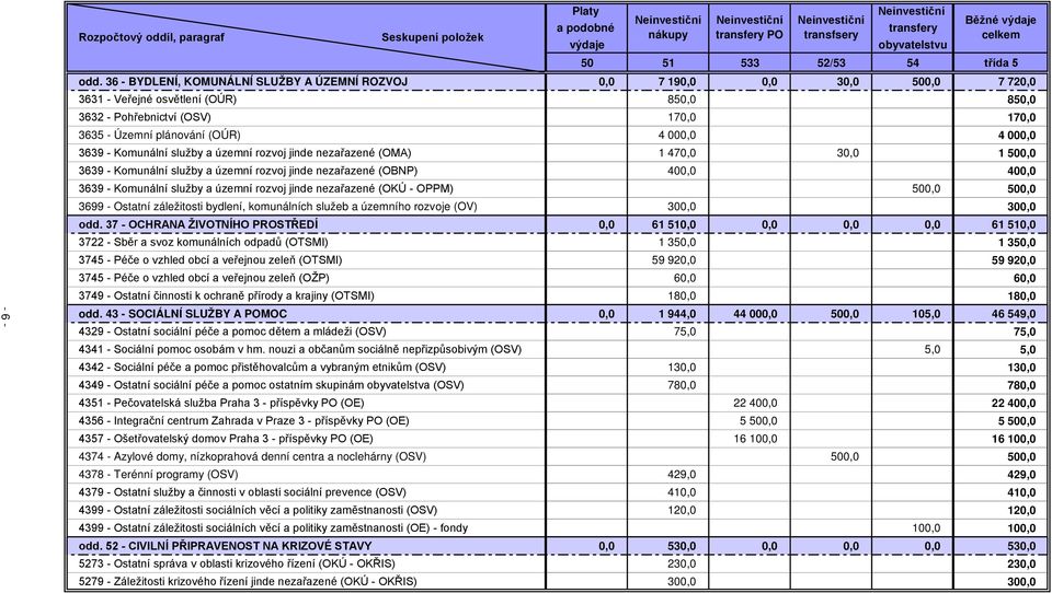 36 - BYDLENÍ, KOMUNÁLNÍ SLUŽBY A ÚZEMNÍ ROZVOJ 0,0 7 190,0 0,0 30,0 500,0 7 720,0 3631 - Veřejné osvětlení (OÚR) 850,0 850,0 3632 - Pohřebnictví (OSV) 170,0 170,0 3635 - Územní plánování (OÚR) 4