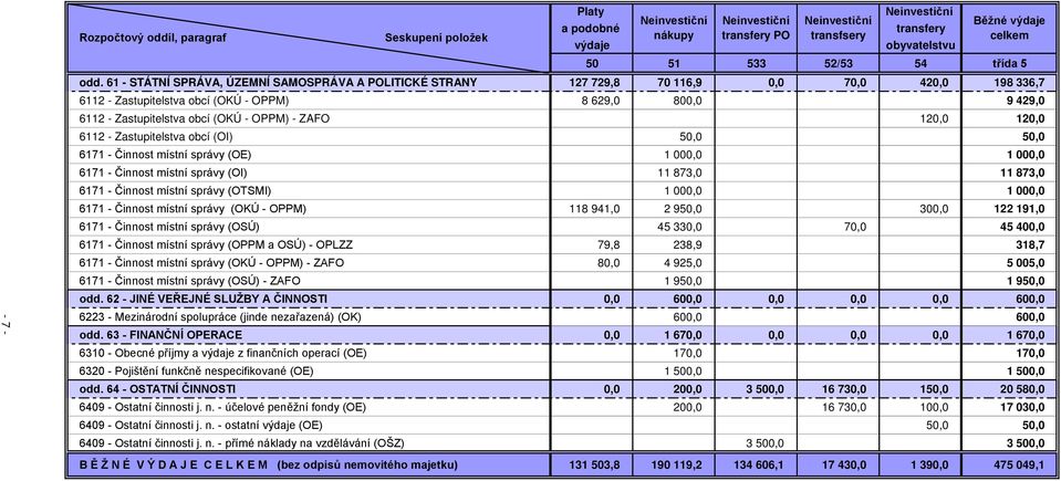 61 - STÁTNÍ SPRÁVA, ÚZEMNÍ SAMOSPRÁVA A POLITICKÉ STRANY 127 729,8 70 116,9 0,0 70,0 420,0 198 336,7 6112 - Zastupitelstva obcí (OKÚ - OPPM) 8 629,0 800,0 9 429,0 6112 - Zastupitelstva obcí (OKÚ -