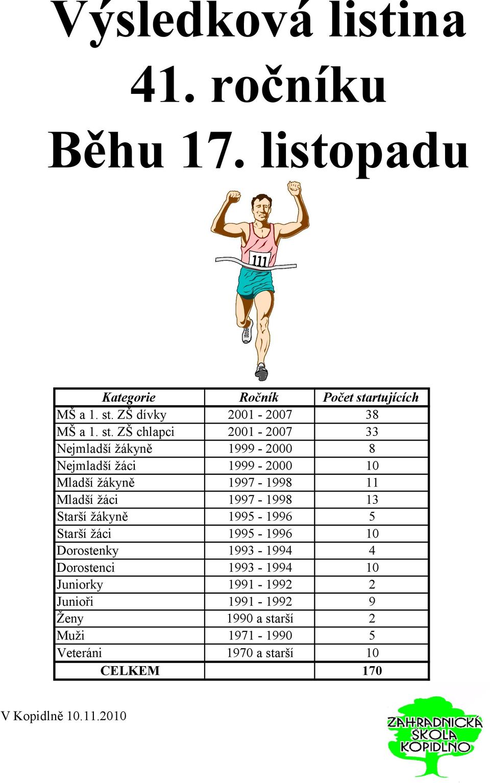 1997-1998 11 13 Starší ţákyně Starší ţáci Dorostenky Dorostenci Juniorky Junioři 1995-1996 1995-1996 1993-1994 1993-1994