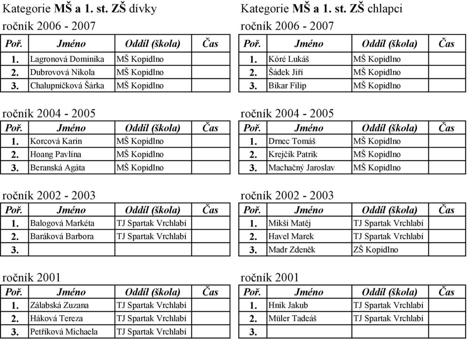 Hoang Pavlína MŠ Kopidlno 2. Krejčík Patrik MŠ Kopidlno 3. Beranská Agáta MŠ Kopidlno 3. Machačný Jaroslav MŠ Kopidlno ročník 2002-2003 ročník 2002-2003 1. Balogová Markéta TJ Spartak Vrchlabí 1.