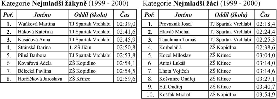 Stránská Darina 1. ZŠ Jičín 02:50,8 4. Korbelář J. ZŠ Kopidlno 02:38,6 5. Pilná Barbora TJ Spartak Vrchlabí 02:53,8 5. Kozel Miloslav ZŠ Křinec 03:04,0 6. Kovářová Adéla ZŠ Kopidlno 02:54,1 6.