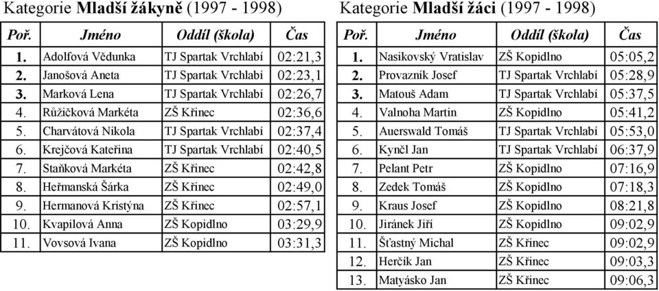 Růţičková Markéta ZŠ Křinec 02:36,6 4. Valnoha Martin ZŠ Kopidlno 05:41,2 5. Charvátová Nikola TJ Spartak Vrchlabí 02:37,4 5. Auerswald Tomáš TJ Spartak Vrchlabí 05:53,0 6.