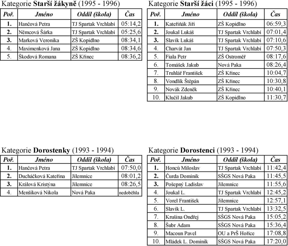 Charvát Jan TJ Spartak Vrchlabí 07:50,3 5. Škodová Romana ZŠ Křinec 08:36,2 5. Fiala Petr ZŠ Ostroměř 08:17,6 6. Tomášek Jakub Nová Paka 08:26,4 7. Truhlář František ZŠ Křinec :04,7 8.
