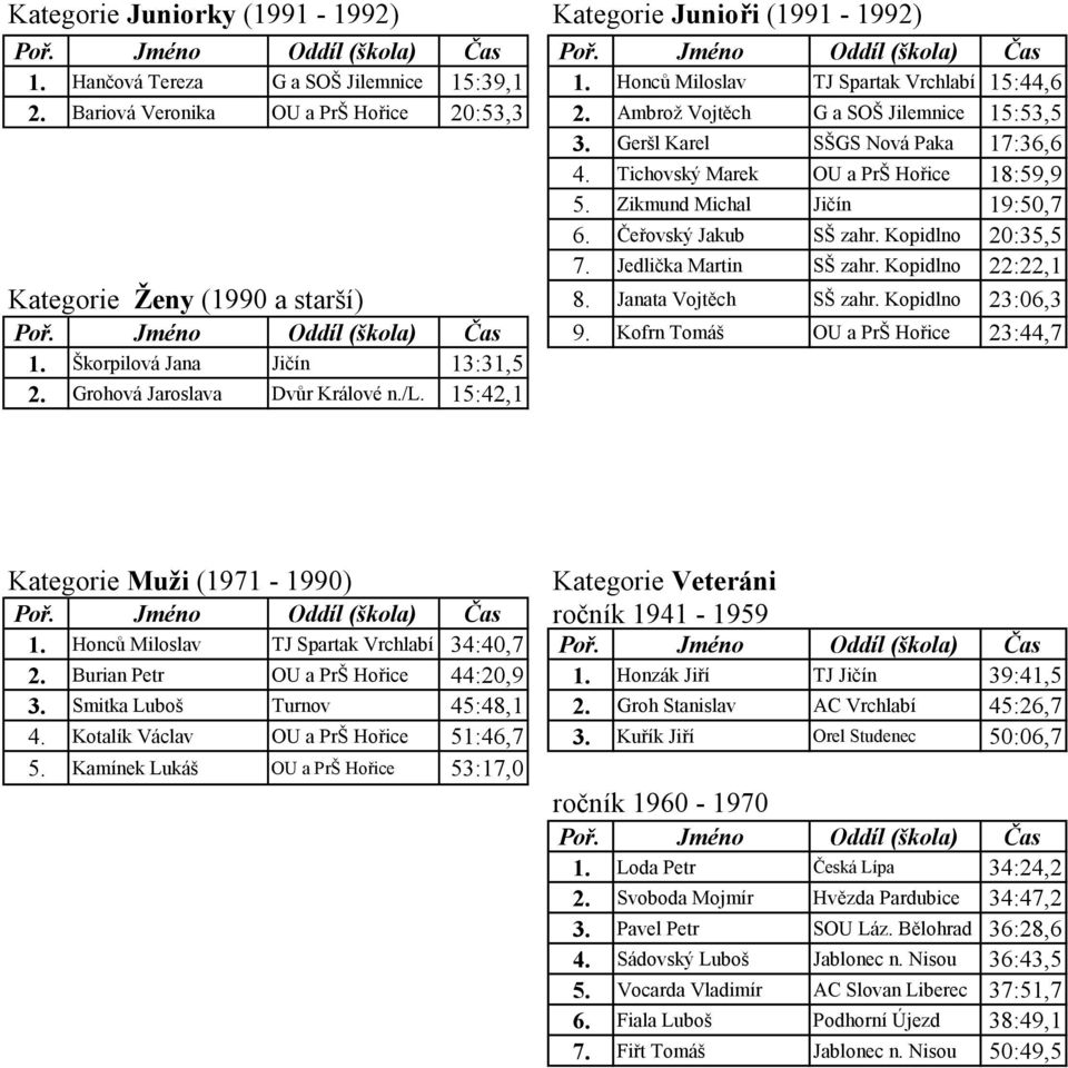 Jedlička Martin SŠ zahr. Kopidlno 22:22,1 Kategorie Ţeny (1990 a starší) 8. Janata Vojtěch SŠ zahr. Kopidlno 23:06,3 Poř. Jméno Oddíl (škola) Čas 9. Kofrn Tomáš OU a PrŠ Hořice 23:44,7 1.