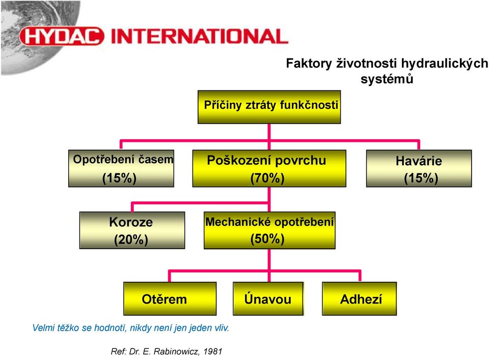 (20%) Mechanické opotřebení (50%) Otěrem Únavou Adhezí Velmi těžko