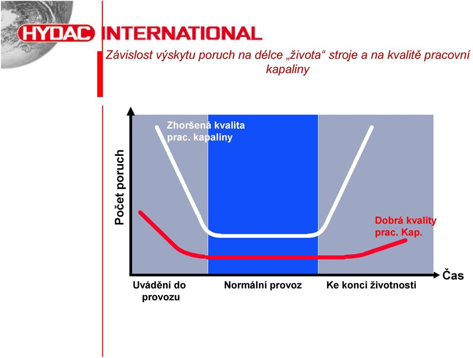 kapaliny Počet poruch Dobrá kvality prac. Kap.
