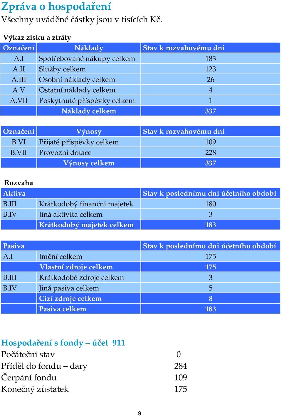 VII Provozní dotace 228 Výnosy celkem 337 Rozvaha Aktiva Stav k poslednímu dni účetního období B.III Krátkodobý finanční majetek 180 B.