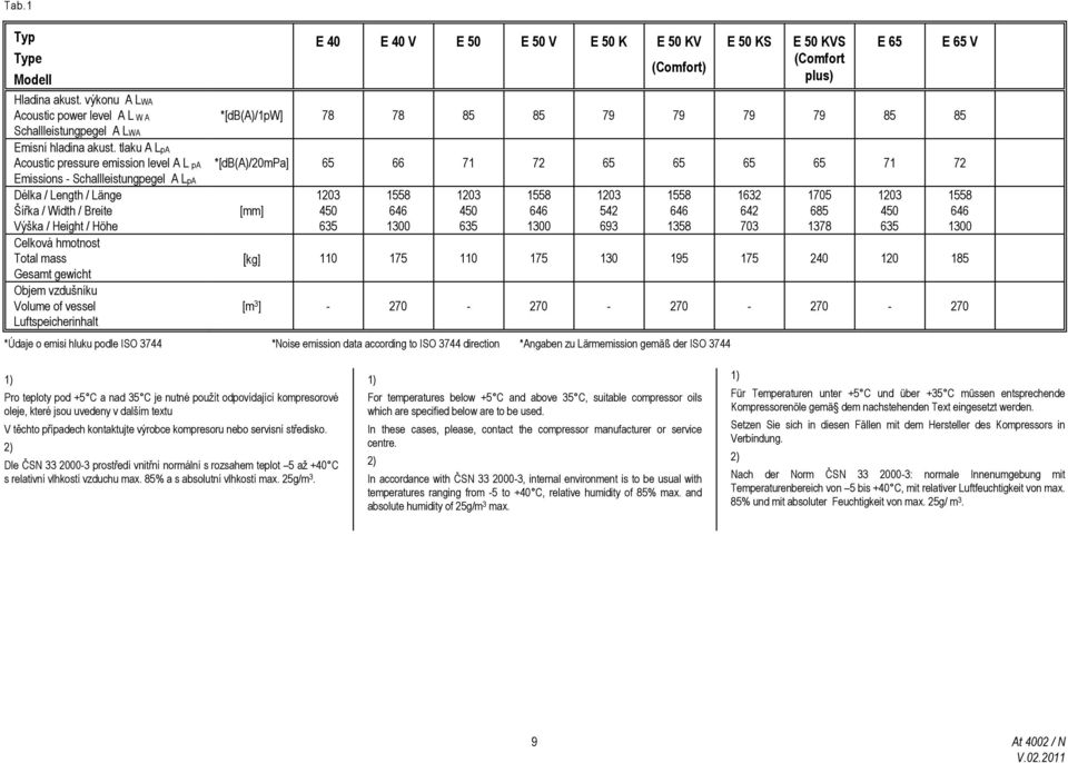gewicht Objem vzdušníku Volume of vessel Luftspeicherinhalt E 40 E 40 V E 50 E 50 V E 50 K E 50 KV (Comfort) E 50 KS E 50 KVS (Comfort plus) E 65 E 65 V *[db(a)/1pw] 78 78 85 85 79 79 79 79 85 85