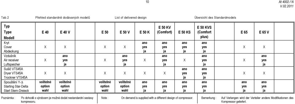 VTS45A Spouštění Y- Starting Star-Delta Start Stern-Dreieck E 40 E 40 V E 50 E 50 V E 50 K X X X X X ano yes ja X ano yes ja ano yes ja X E 50 KV (Comfort) X X X X X X volitelné option wahl volitelné