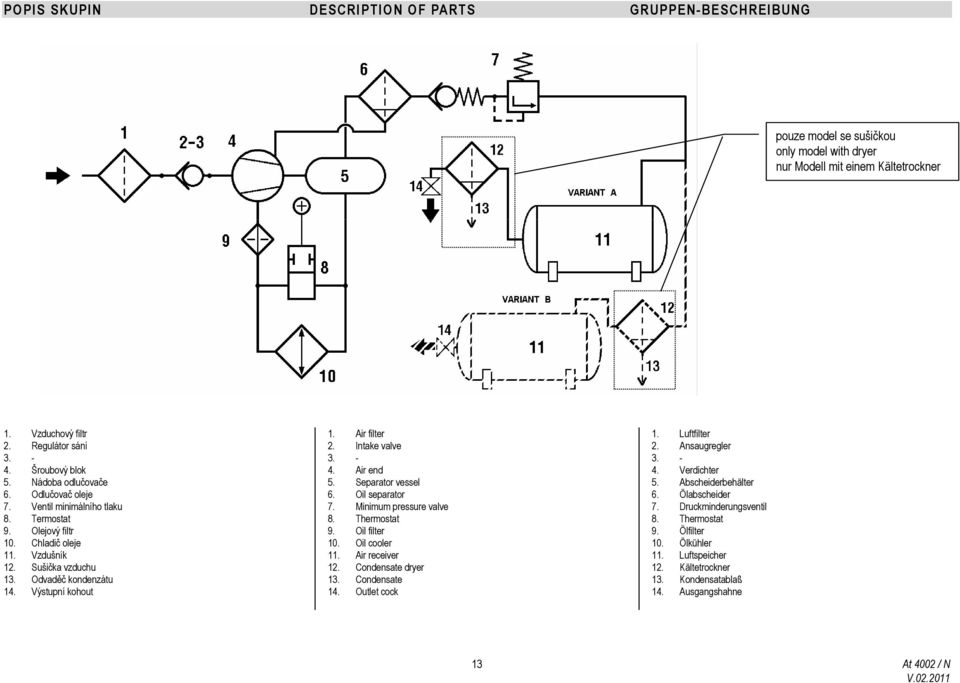 Air filter 2. Intake valve 3. - 4. Air end 5. Separator vessel 6. Oil separator 7. Minimum pressure valve 8. Thermostat 9. Oil filter 10. Oil cooler 11. Air receiver 12. Condensate dryer 13.