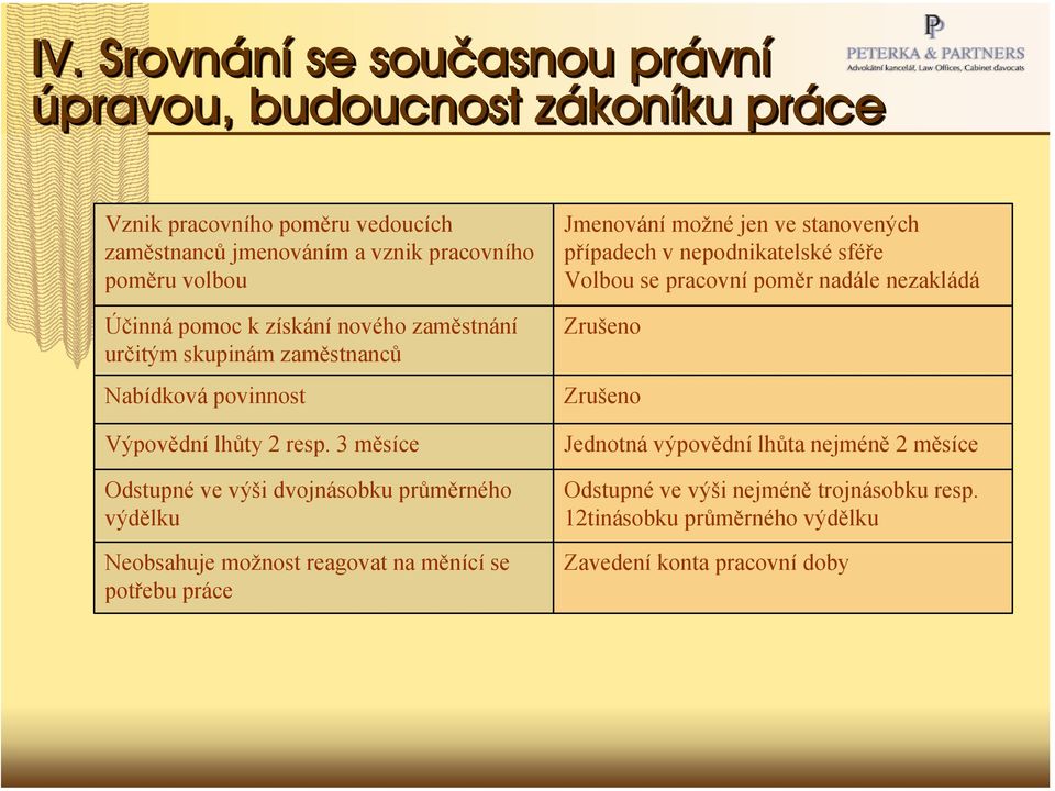 3 měsíce Odstupné ve výši dvojnásobku průměrného výdělku Neobsahuje možnost reagovat na měnící se potřebu práce Jmenování možné jen ve stanovených případech v