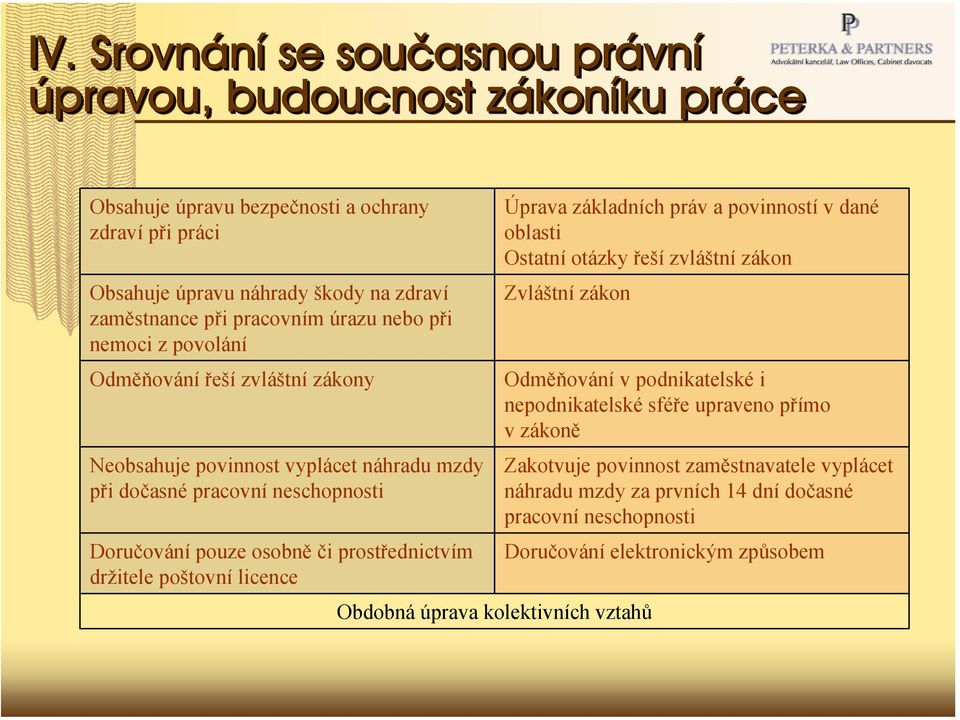 prostřednictvím držitele poštovní licence Obdobná úprava kolektivních vztahů Úprava základních práv a povinností v dané oblasti Ostatní otázky řeší zvláštní zákon Zvláštní zákon