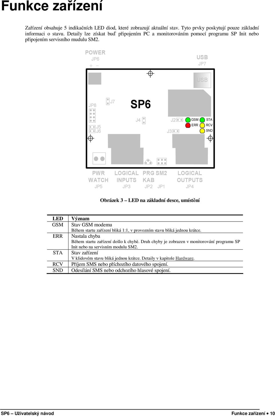Obrázek 3 LED na základní desce, umístění LED GSM ERR STA RCV SND Význam Stav GSM modemu Během startu zařízení bliká 1:1, v provozním stavu bliká jednou krátce.