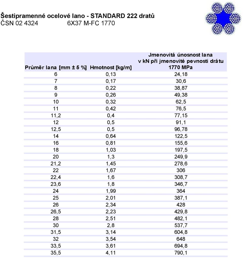 77,15 12 0,5 91,1 12,5 0,5 96,78 14 0,64 122,5 16 0,81 155,6 18 1,03 197,5 20 1,3 249,9 21,2 1,45 278,6 22 1,67 306 22,4 1,6 308,7 23,6
