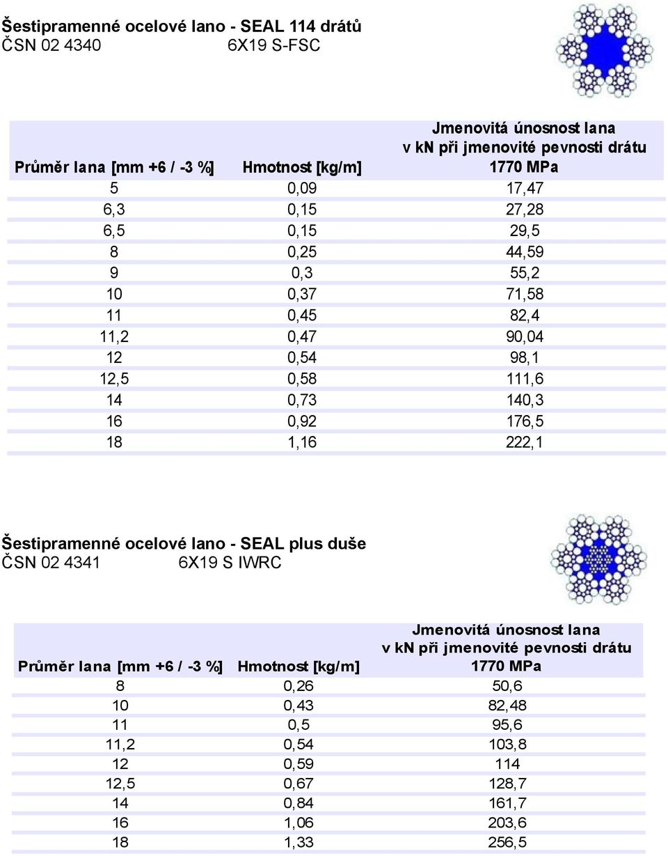 140,3 16 0,92 176,5 18 1,16 222,1 Šestipramenné ocelové lano - SEAL plus duše ČSN 02 4341 6X19 S IWRC Průměr lana [mm +6 / -3 %] Hmotnost [kg/m] Jmenovitá únosnost