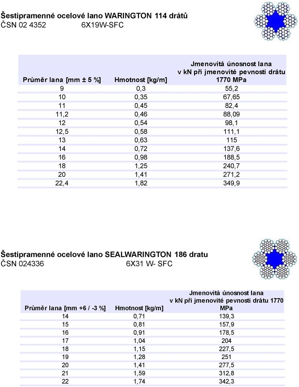 271,2 22,4 1,82 349,9 Šestipramenné ocelové lano SEALWARINGTON 186 dratu ČSN 024336 6X31 W- SFC Jmenovitá únosnost lana v kn při jmenovité pevnosti drátu 1770