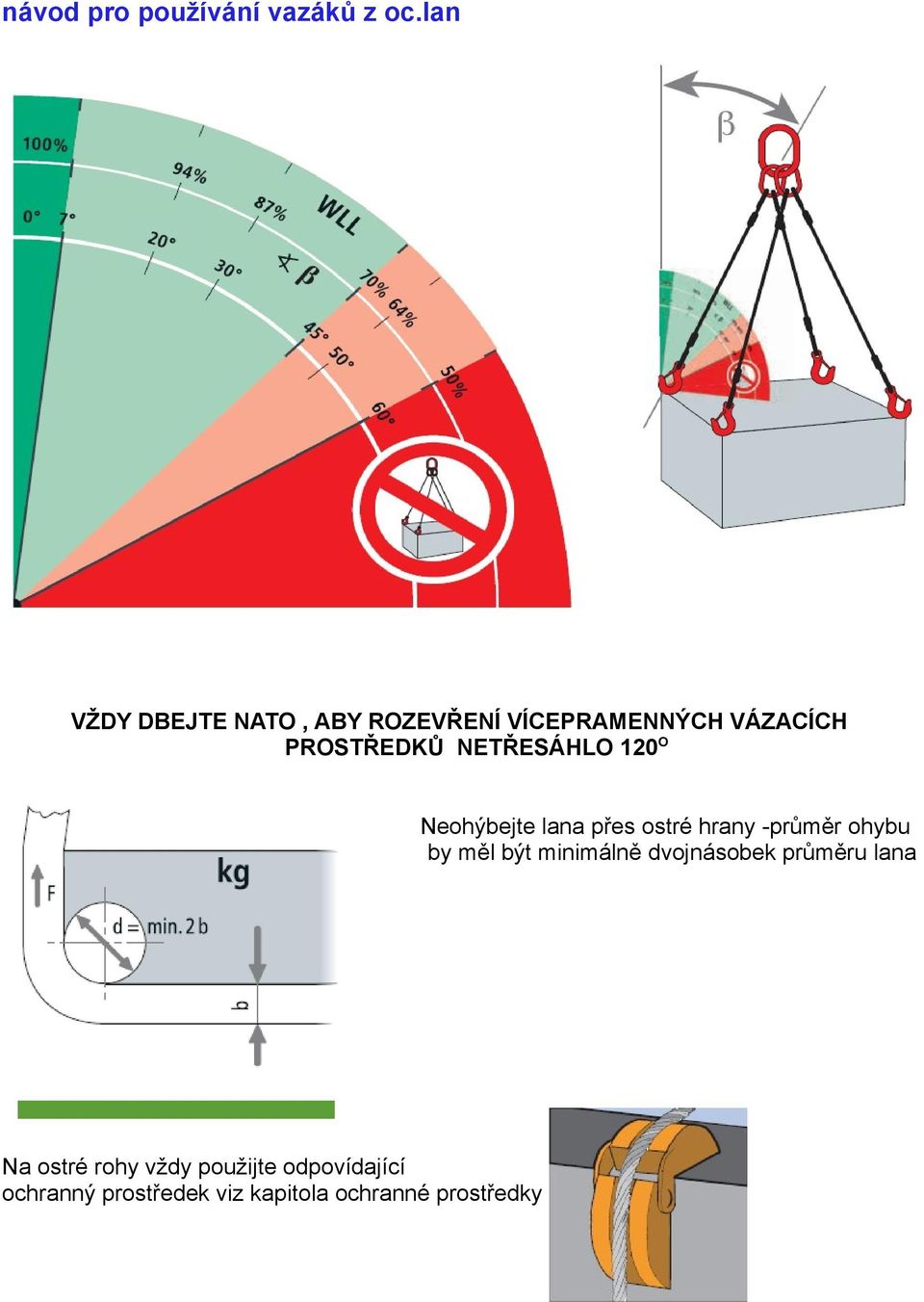 NETŘESÁHLO 120 O Neohýbejte lana přes ostré hrany -průměr ohybu by měl být