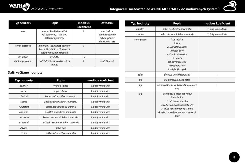 xml 1 vrací, zda v daném intervalu byl alespoň 1x detekován déšť 1 1 součet blesků Typ hodnoty Popis modbus koeficient sunrise východ slunce 1, údaj v minutách sunset západ slunce 1, údaj v minutách