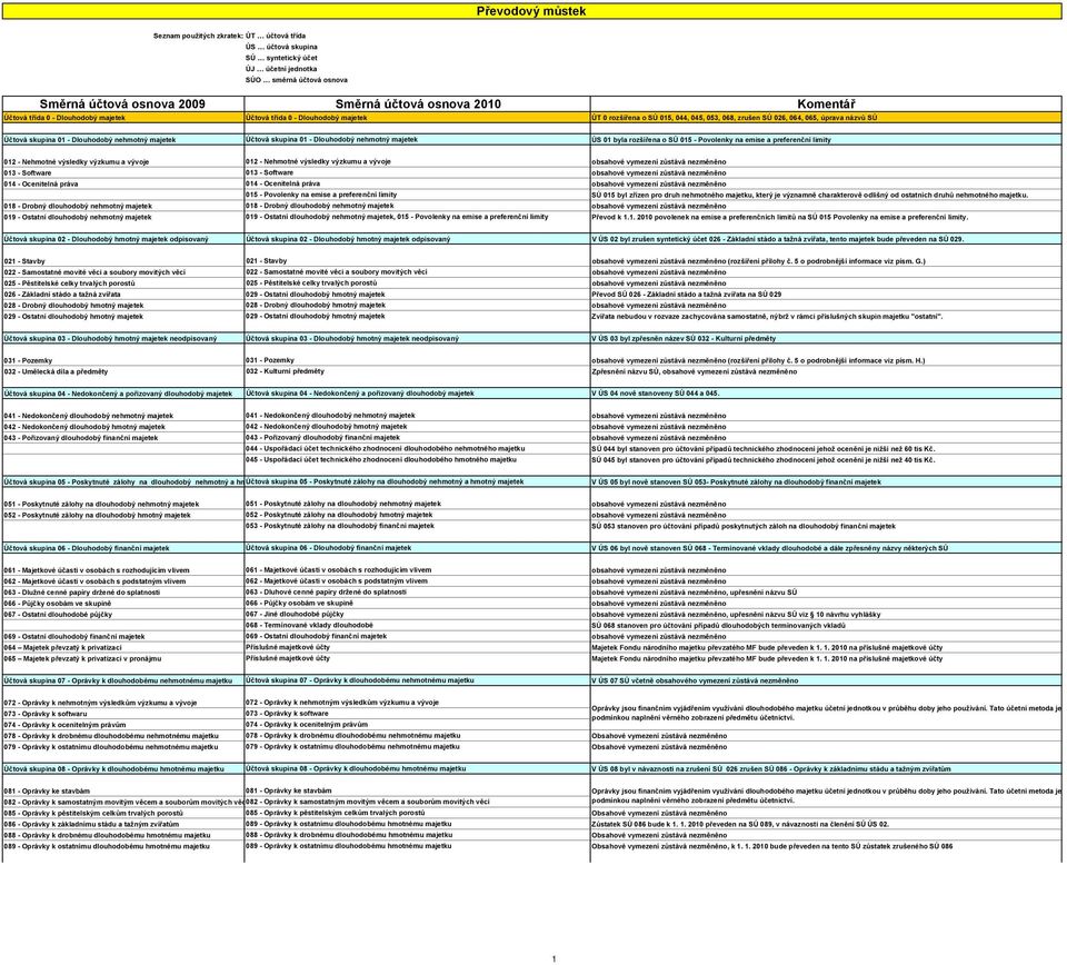 nehmotný majetek Účtová skupina 01 - Dlouhodobý nehmotný majetek ÚS 01 byla rozšířena o SÚ 015 - Povolenky na emise a preferenční limity 012 - Nehmotné výsledky výzkumu a vývoje 012 - Nehmotné