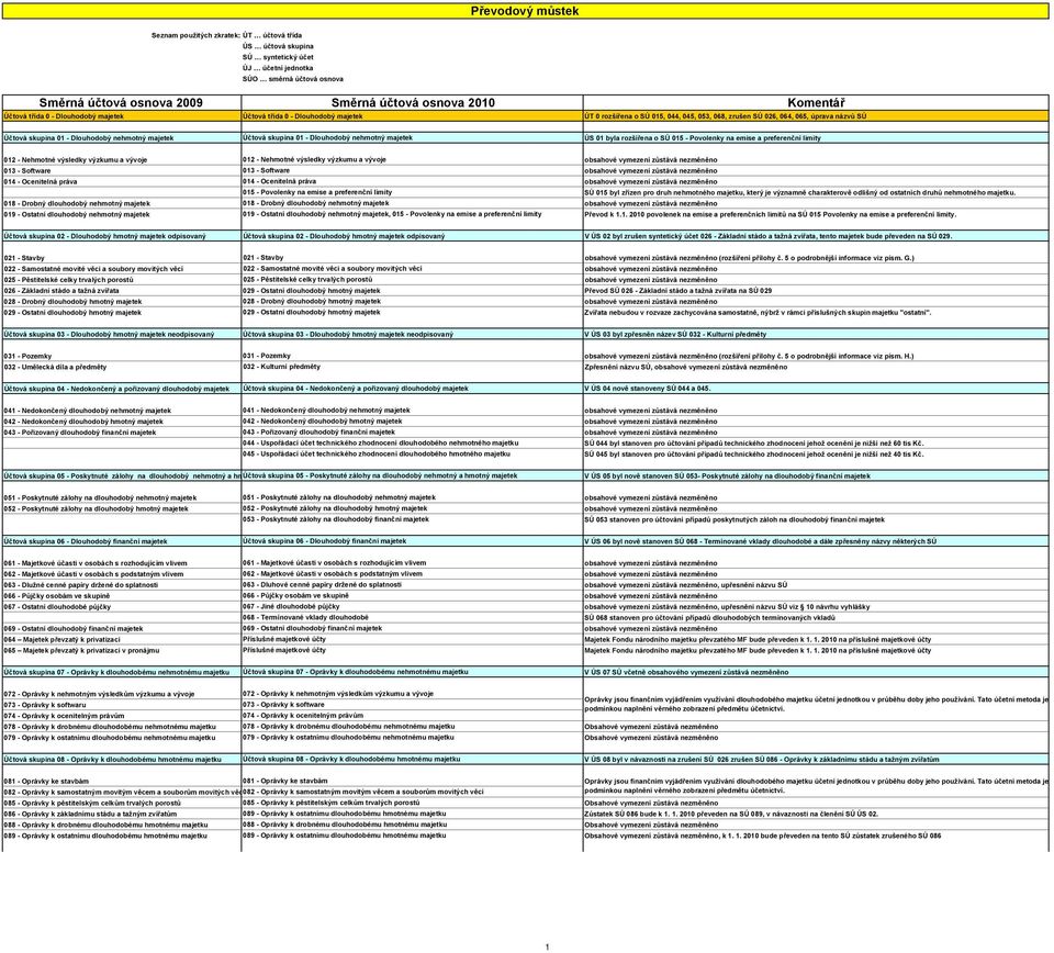 nehmotný majetek Účtová skupina 01 - Dlouhodobý nehmotný majetek ÚS 01 byla rozšířena o SÚ 015 - Povolenky na emise a preferenční limity 012 - Nehmotné výsledky výzkumu a vývoje 012 - Nehmotné