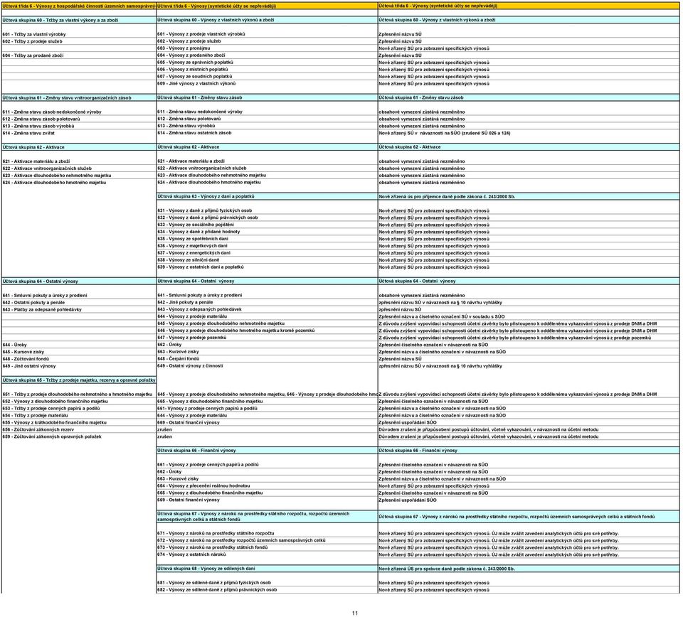 vlastních výrobků Zpřesnění názvu SÚ 602 - Tržby z prodeje služeb 602 - Výnosy z prodeje služeb Zpřesnění názvu SÚ 603 - Výnosy z pronájmu Nově zřízený SÚ pro zobrazení specifických výnosů 604 -