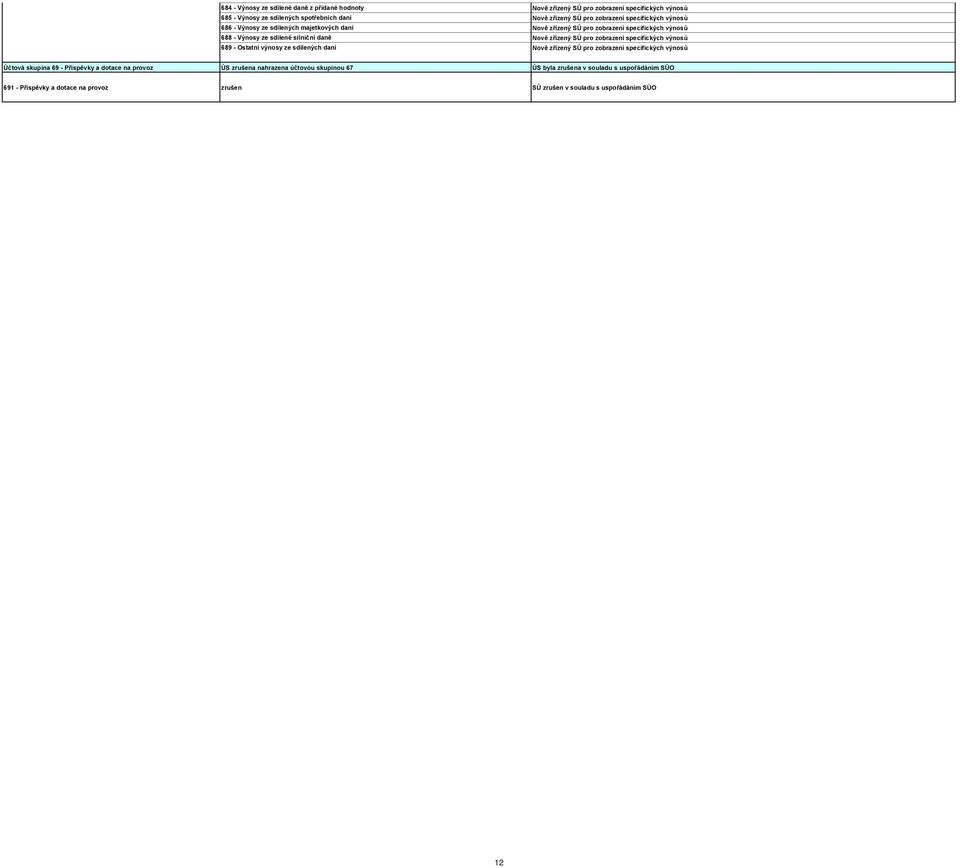 zřízený SÚ pro zobrazení specifických výnosů 689 - Ostatní výnosy ze sdílených daní Nově zřízený SÚ pro zobrazení specifických výnosů Účtová skupina 69 - Příspěvky a