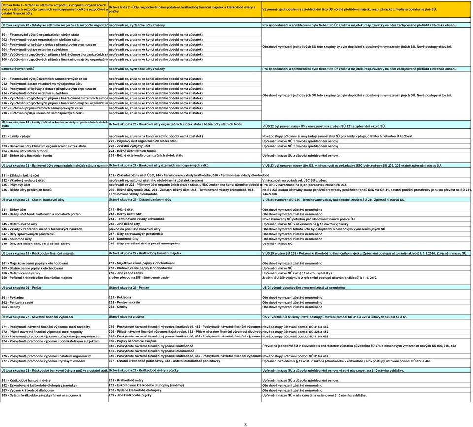 Účtová skupina 20 - Vztahy ke státnímu rozpočtu a k rozpočtu organizač nepřevádí se, syntetické účty zrušeny Pro zjednodušení a zpřehlednění bylo třeba tuto ÚS zrušit a majetek, resp.