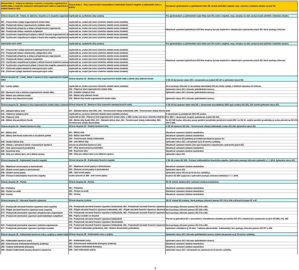 Účtová skupina 20 - Vztahy ke státnímu rozpočtu a k rozpočtu organizač nepřevádí se, syntetické účty zrušeny Pro zjednodušení a zpřehlednění bylo třeba tuto ÚS zrušit a majetek, resp.