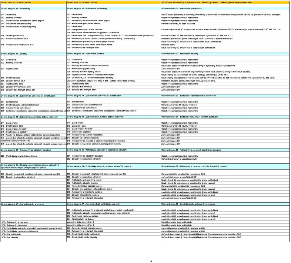 převedeny a účtovány pohledávky za odběrateli v oblasti soukromoprávních vztahů, vč.