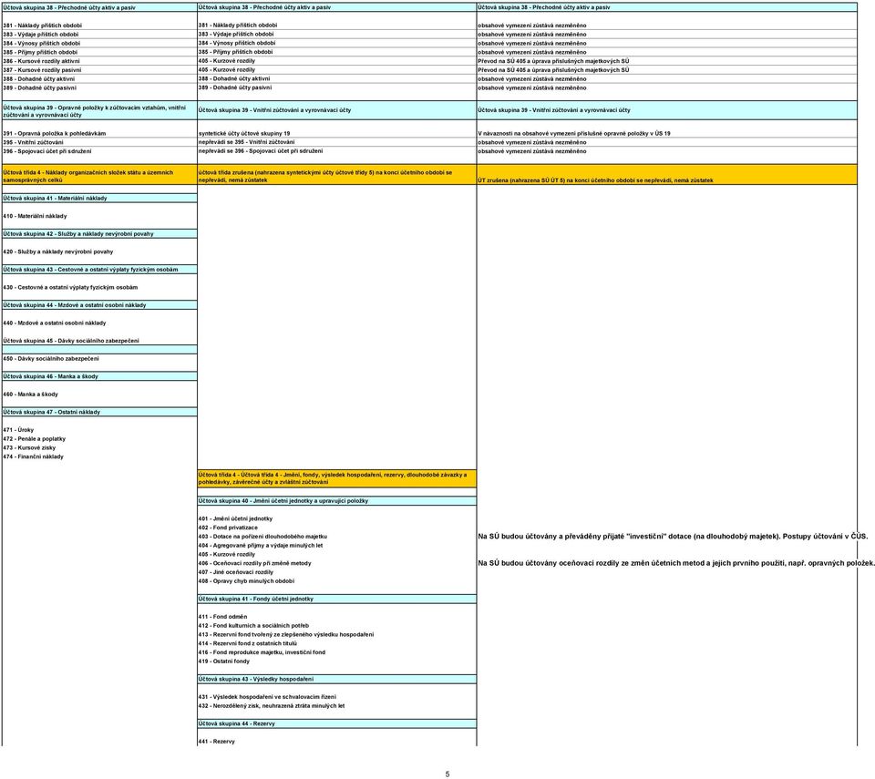 obsahové vymezení zůstává nezměněno 385 - Příjmy příštích období 385 - Příjmy příštích období obsahové vymezení zůstává nezměněno 386 - Kursové rozdíly aktivní 405 - Kurzové rozdíly Převod na SÚ 405
