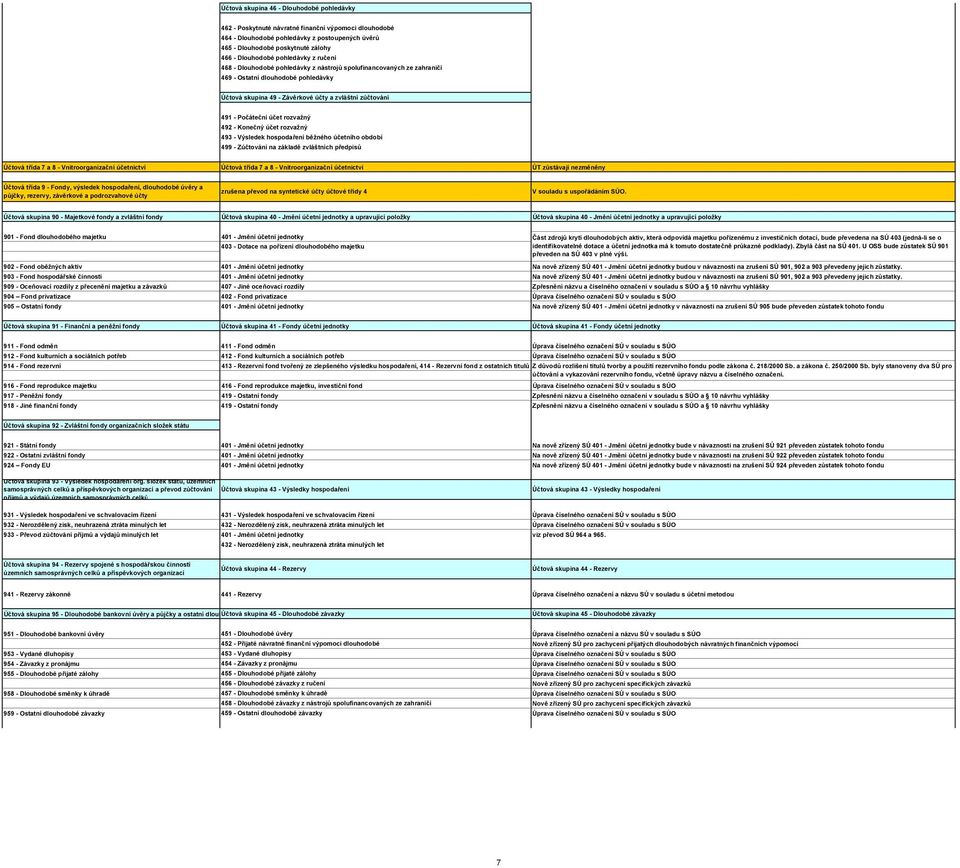účet rozvažný 492 - Konečný účet rozvažný 493 - Výsledek hospodaření běžného účetního období 499 - Zúčtování na základě zvláštních předpisů Účtová třída 7 a 8 - Vnitroorganizační účetnictví Účtová