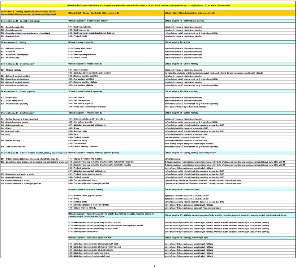 (syntetické účty se nepřevádí) Účtová skupina 50 - Spotřebované nákupy Účtová skupina 50 - Spotřebované nákupy Účtová skupina 50 - Spotřebované nákupy 501 - Spotřeba materiálu 501 - Spotřeba