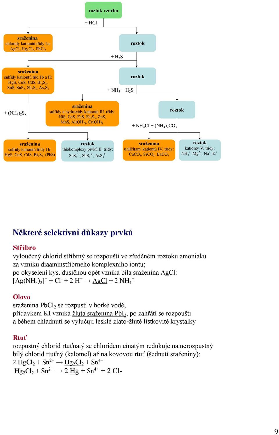 třídy: NiS, CoS, FeS, Fe 2 S 3, ZnS, MnS, Al(OH) 3, Cr(OH) 3 roztok + NH 4 Cl + (NH 4 ) 2 CO 3 sraženina sulfidy kationtů třídy I b: HgS, CuS, CdS, Bi 2 S 3, (PbS) roztok thiokomplexy prvků II.