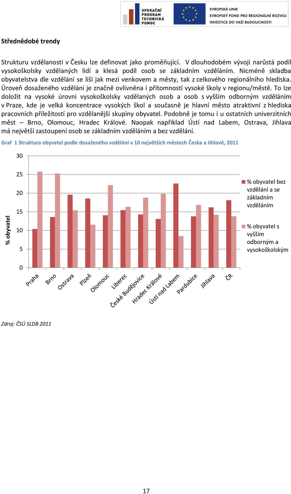 Úroveň dosaženého vzdělání je značně ovlivněna i přítomností vysoké školy v regionu/městě.