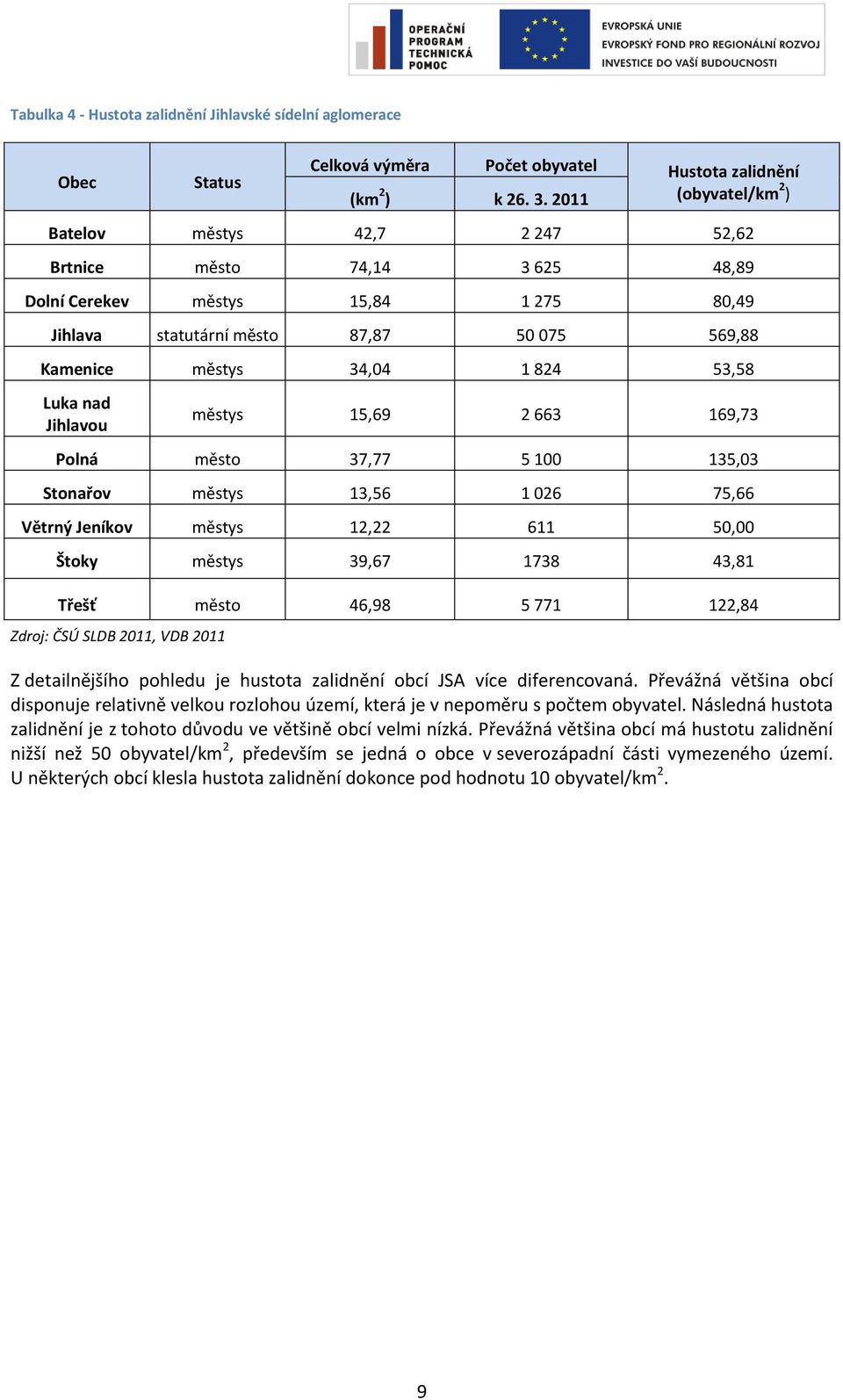 53,58 Luka nad Jihlavou městys 15,69 2 663 169,73 Polná město 37,77 5 100 135,03 Stonařov městys 13,56 1 026 75,66 Větrný Jeníkov městys 12,22 611 50,00 Štoky městys 39,67 1738 43,81 Třešť město