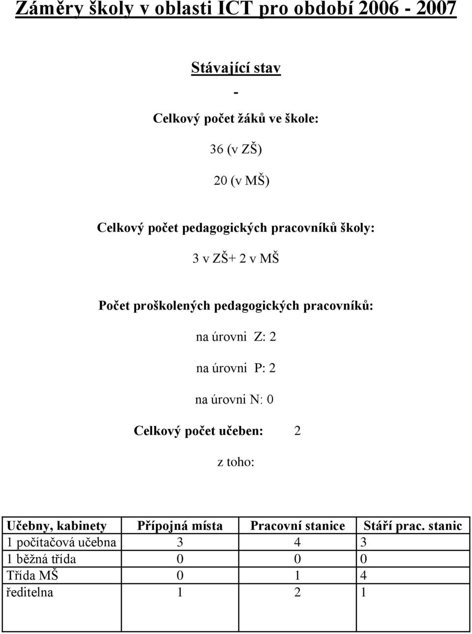 na úrovni Z: 2 na úrovni P: 2 na úrovni N: 0 Celkový počet učeben: 2 z toho: Učebny, kabinety Přípojná místa