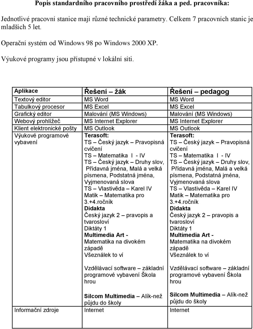 Aplikace Řešení žák Řešení pedagog Textový editor MS Word MS Word Tabulkový procesor MS Excel MS Excel Grafický editor Malování (MS Windows) Malování (MS Windows) Webový prohlížeč MS Internet