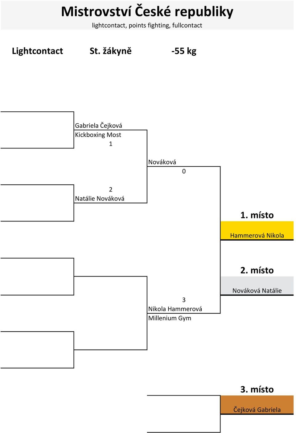 Most 1 Nováková 2 Natálie Nováková Hammerová