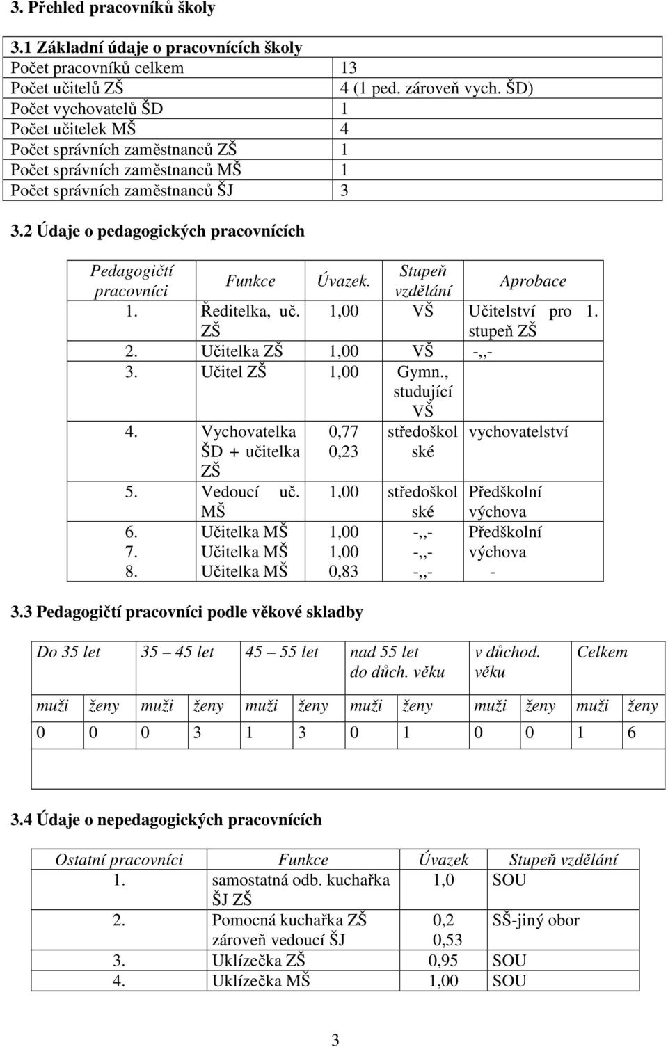 2 Údaje o pedagogických pracovnících Pedagogičtí Stupeň Funkce Úvazek. pracovníci vzdělání Aprobace 1. Ředitelka, uč. ZŠ 1,00 VŠ Učitelství pro 1. stupeň ZŠ 2. Učitelka ZŠ 1,00 VŠ -,,- 3.