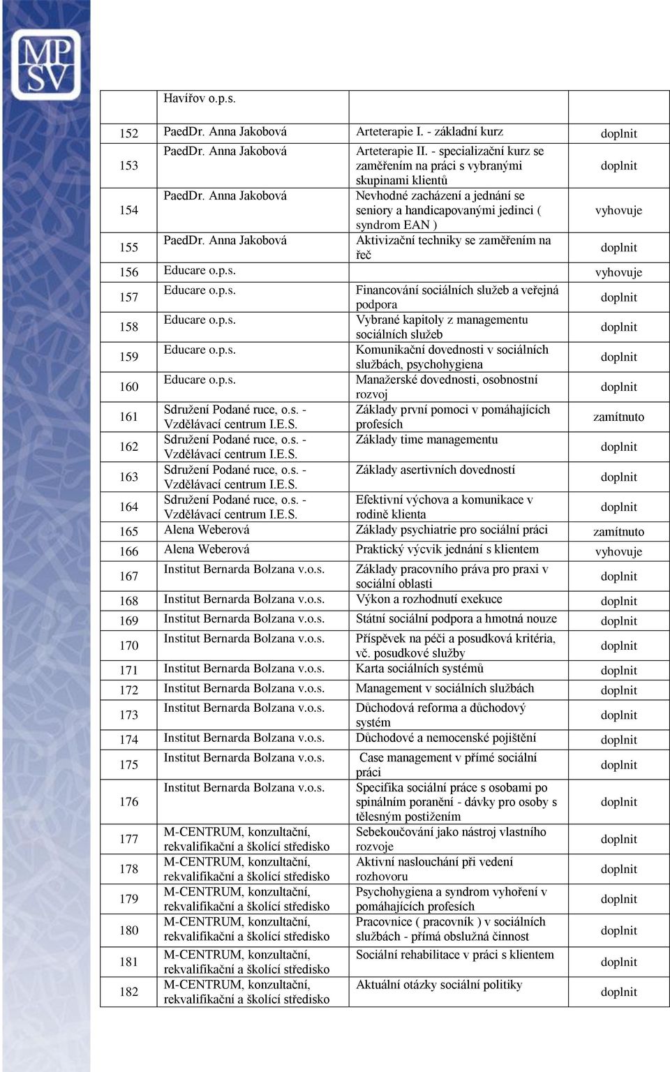 p.s. Vybrané kapitoly z managementu sociálních služeb 159 Educare o.p.s. Komunikační dovednosti v sociálních, psychohygiena 160 Educare o.p.s. Manažerské dovednosti, osobnostní rozvoj 161 Sdružení Podané ruce, o.