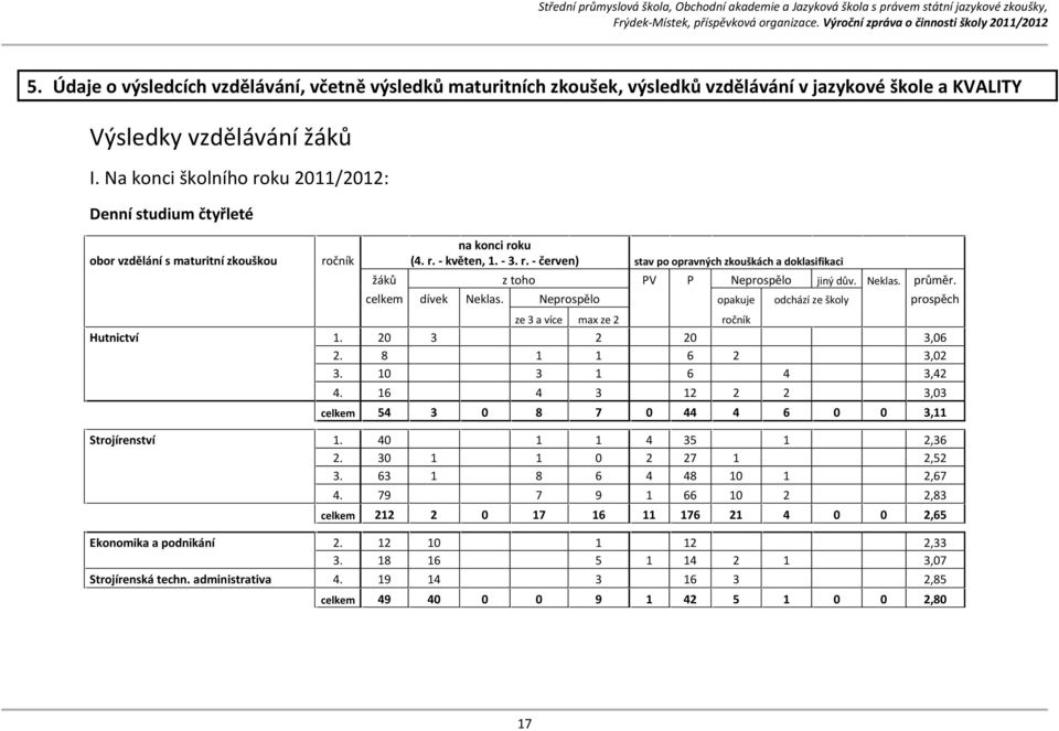 Na konci školního roku /: Denní studium čtyřleté obor vzdělání s maturitní zkouškou Hutnictví Strojírenství Ekonomika a podnikání Strojírenská techn.
