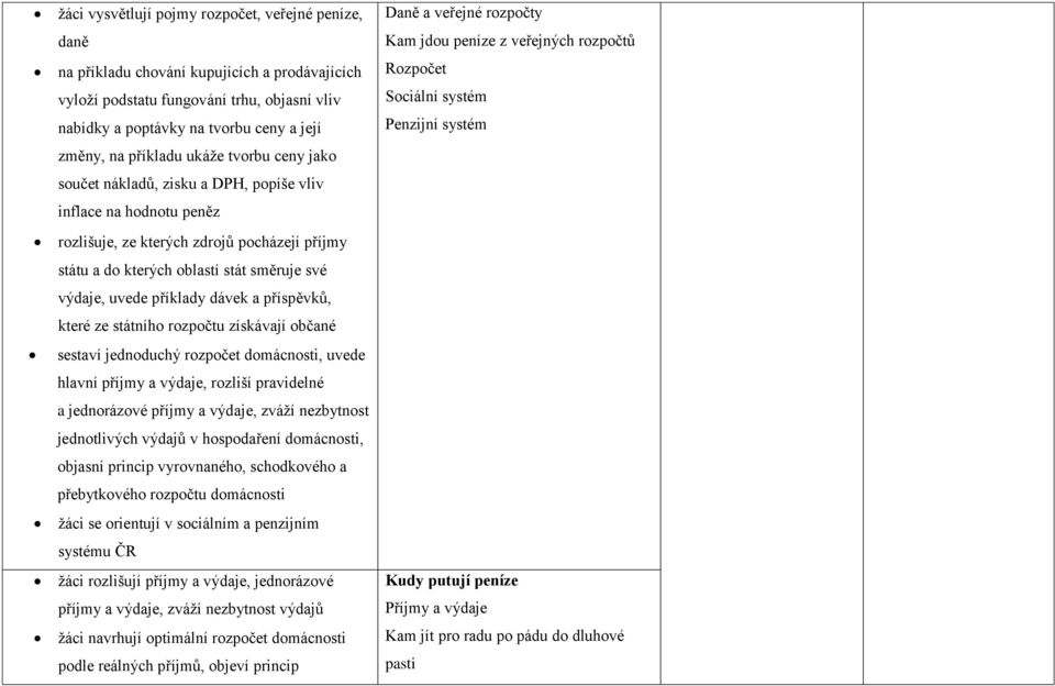 uvede příklady dávek a příspěvků, které ze státního rozpočtu získávají občané sestaví jednoduchý rozpočet domácnosti, uvede hlavní příjmy a výdaje, rozliší pravidelné a jednorázové příjmy a výdaje,
