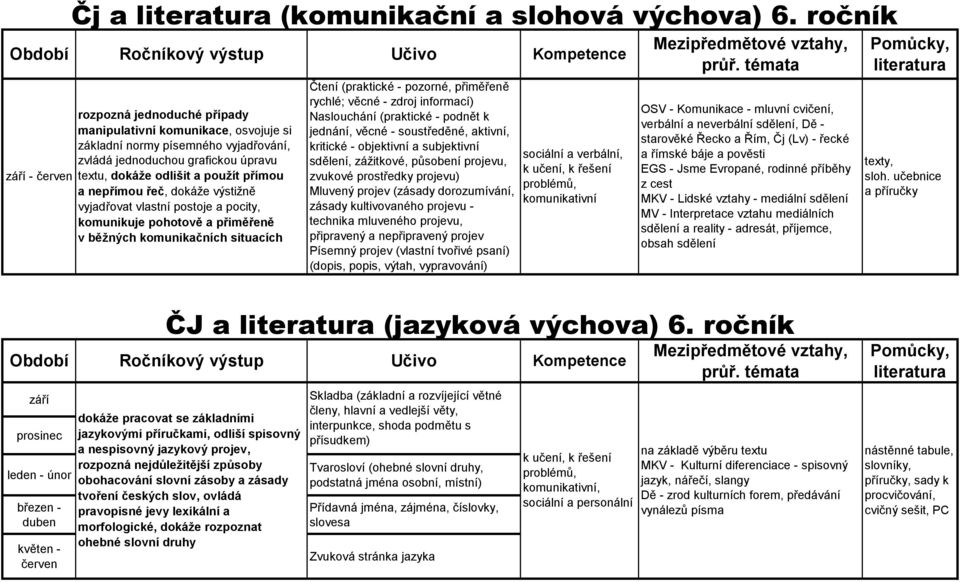 řeč, dokáže výstižně vyjadřovat vlastní postoje a pocity, komunikuje pohotově a přiměřeně v běžných komunikačních situacích Čtení (praktické - pozorné, přiměřeně rychlé; věcné - zdroj informací)