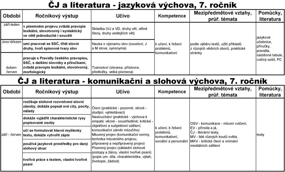 ročník Ročníkový výstup Učivo Kompetence pracuje s Pravidly českého pravopisu, SSČ, s dalšími slovníky a příručkami, zvládá pravopis lexikální, slovotvorný, morfologický rozlišuje slohové rozvrstvení