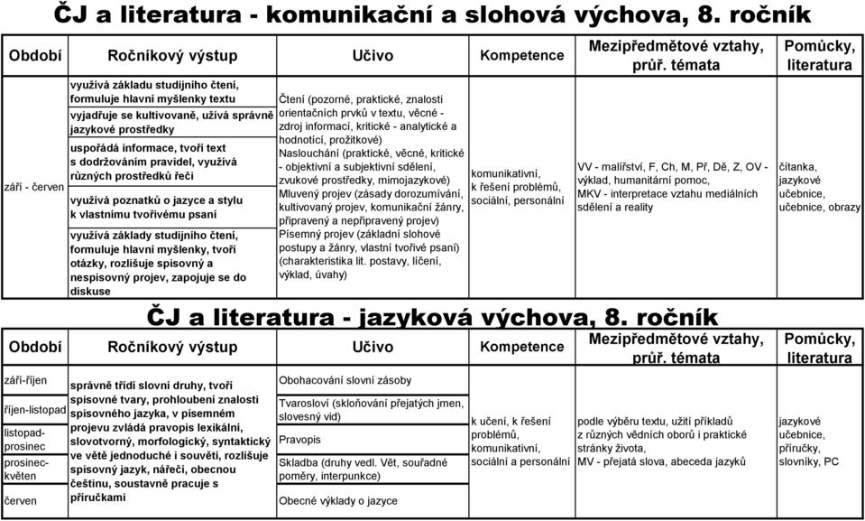 různých prostředků řeči využívá poznatků o jazyce a stylu k vlastnímu tvořivému psaní využívá základy studijního čtení, formuluje hlavní myšlenky, tvoří otázky, rozlišuje spisovný a nespisovný