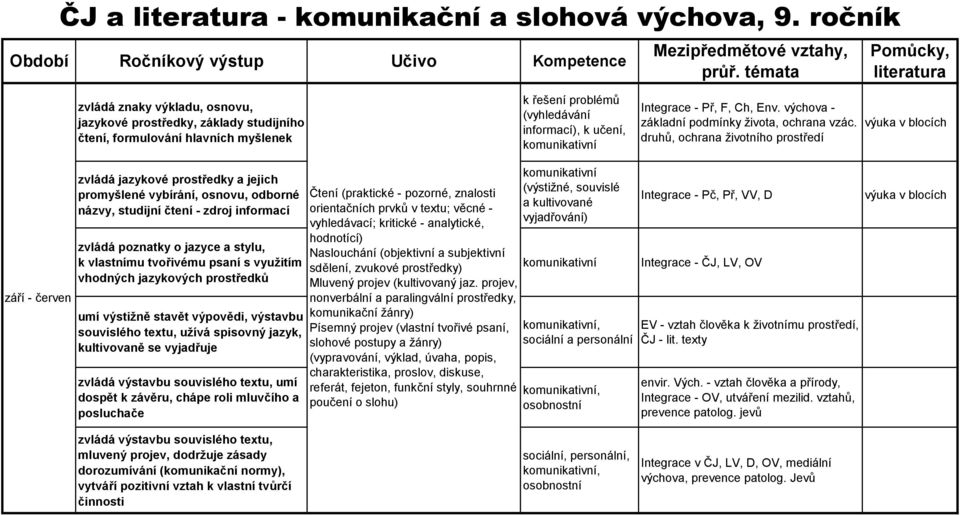 Integrace - Př, F, Ch, Env. výchova - základní podmínky života, ochrana vzác.